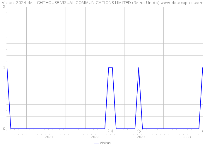 Visitas 2024 de LIGHTHOUSE VISUAL COMMUNICATIONS LIMITED (Reino Unido) 