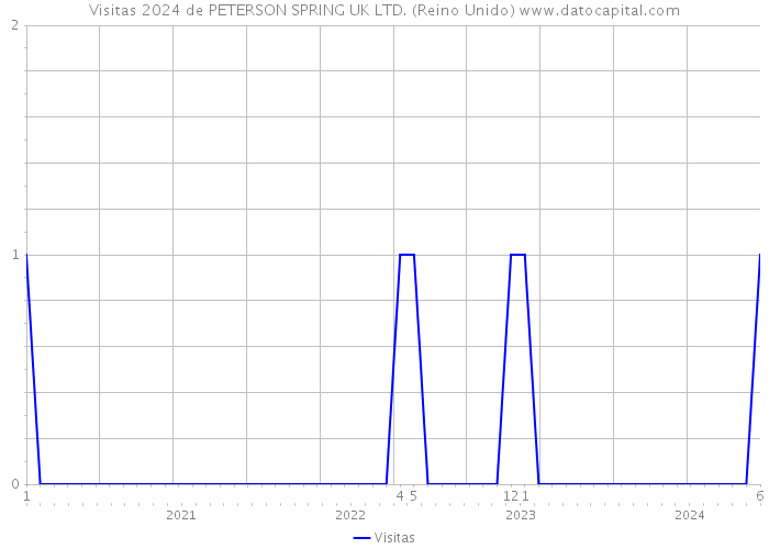 Visitas 2024 de PETERSON SPRING UK LTD. (Reino Unido) 