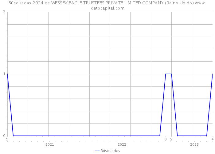 Búsquedas 2024 de WESSEX EAGLE TRUSTEES PRIVATE LIMITED COMPANY (Reino Unido) 