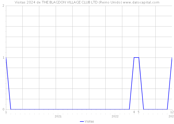 Visitas 2024 de THE BLAGDON VILLAGE CLUB LTD (Reino Unido) 