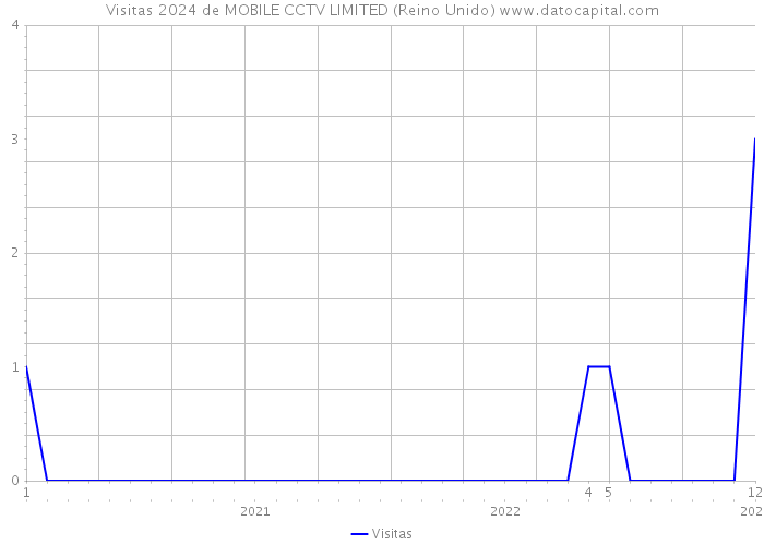 Visitas 2024 de MOBILE CCTV LIMITED (Reino Unido) 