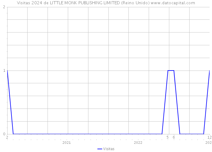 Visitas 2024 de LITTLE MONK PUBLISHING LIMITED (Reino Unido) 