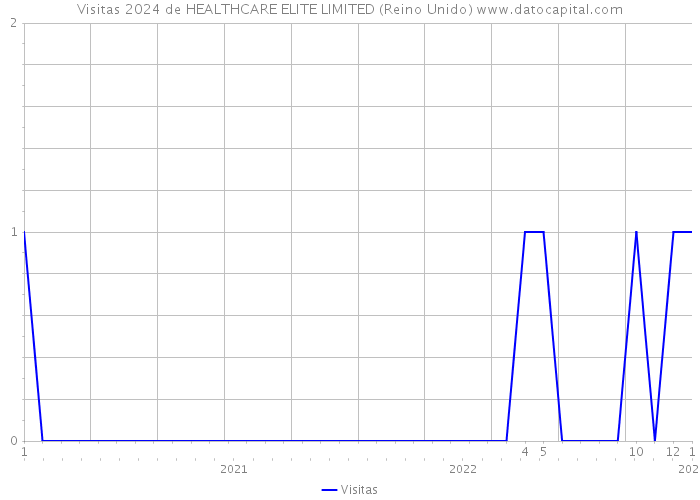 Visitas 2024 de HEALTHCARE ELITE LIMITED (Reino Unido) 