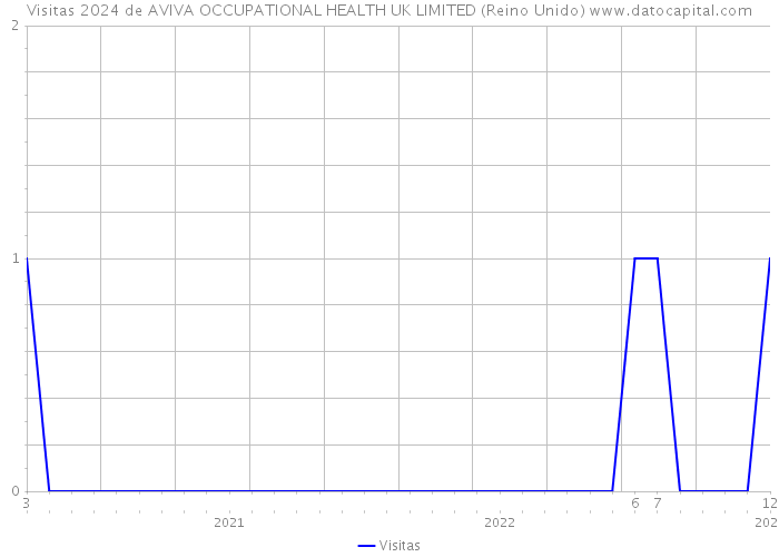 Visitas 2024 de AVIVA OCCUPATIONAL HEALTH UK LIMITED (Reino Unido) 