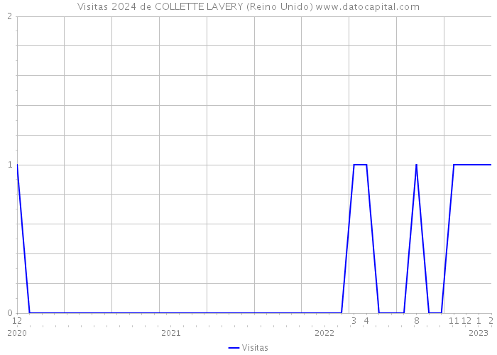 Visitas 2024 de COLLETTE LAVERY (Reino Unido) 