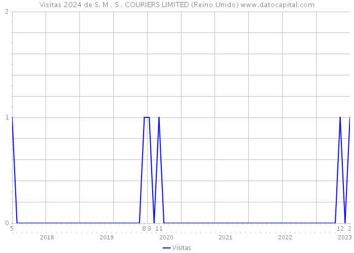 Visitas 2024 de S. M . S . COURIERS LIMITED (Reino Unido) 