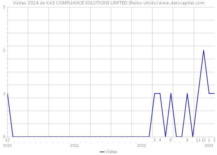 Visitas 2024 de KAS COMPLIANCE SOLUTIONS LIMITED (Reino Unido) 