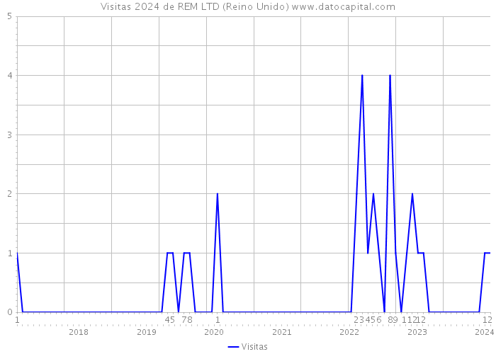 Visitas 2024 de REM LTD (Reino Unido) 