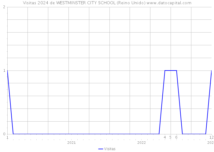 Visitas 2024 de WESTMINSTER CITY SCHOOL (Reino Unido) 