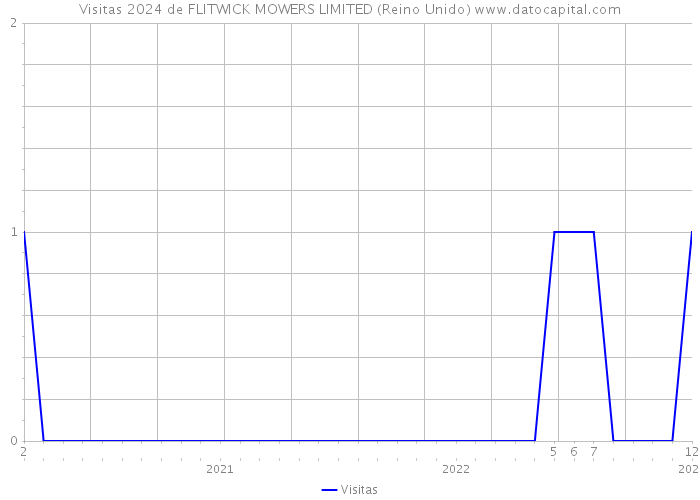 Visitas 2024 de FLITWICK MOWERS LIMITED (Reino Unido) 