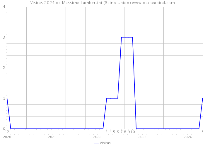 Visitas 2024 de Massimo Lambertini (Reino Unido) 