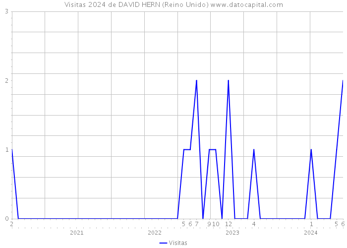 Visitas 2024 de DAVID HERN (Reino Unido) 