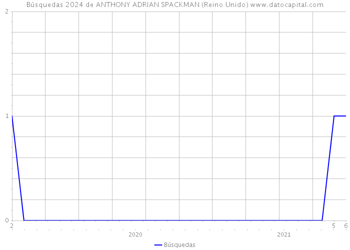 Búsquedas 2024 de ANTHONY ADRIAN SPACKMAN (Reino Unido) 
