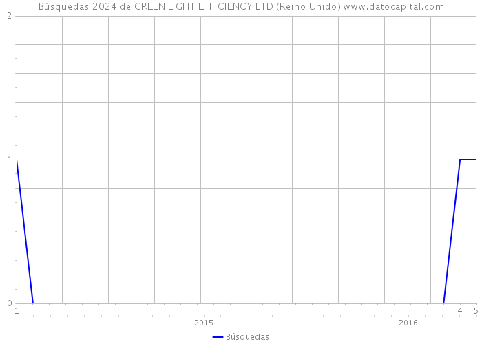 Búsquedas 2024 de GREEN LIGHT EFFICIENCY LTD (Reino Unido) 