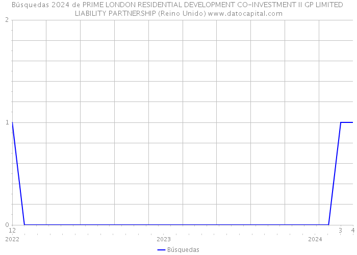 Búsquedas 2024 de PRIME LONDON RESIDENTIAL DEVELOPMENT CO-INVESTMENT II GP LIMITED LIABILITY PARTNERSHIP (Reino Unido) 