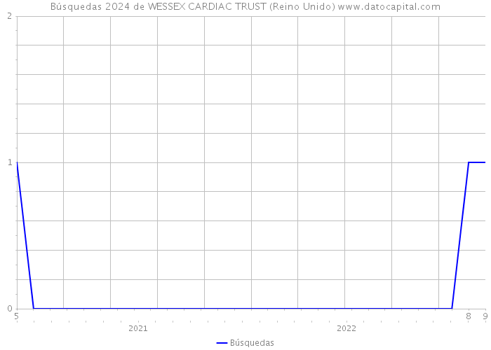 Búsquedas 2024 de WESSEX CARDIAC TRUST (Reino Unido) 