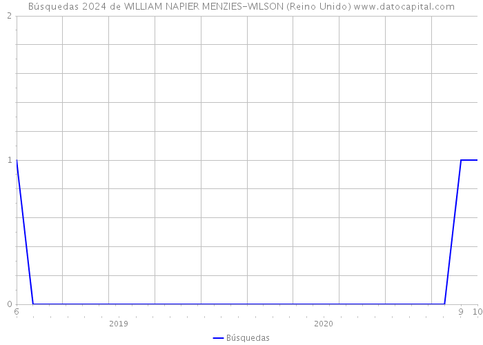 Búsquedas 2024 de WILLIAM NAPIER MENZIES-WILSON (Reino Unido) 