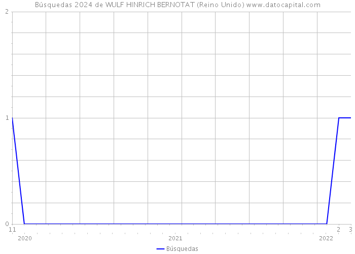 Búsquedas 2024 de WULF HINRICH BERNOTAT (Reino Unido) 