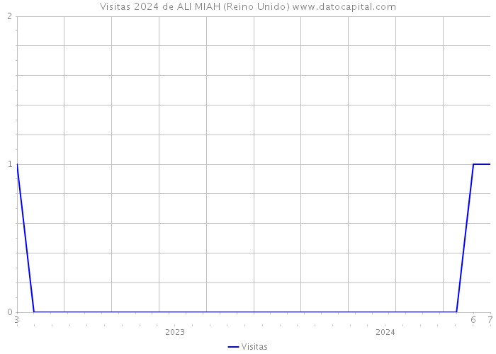 Visitas 2024 de ALI MIAH (Reino Unido) 