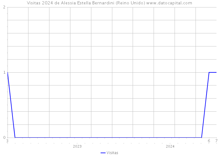 Visitas 2024 de Alessia Estella Bernardini (Reino Unido) 