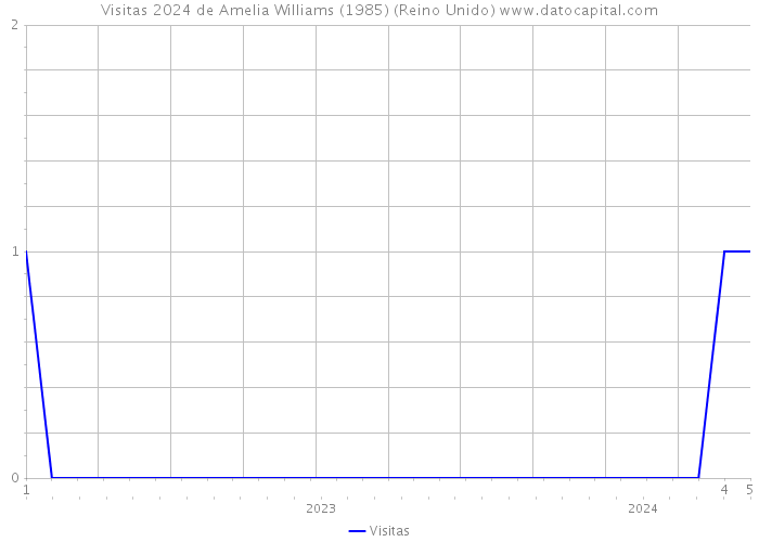 Visitas 2024 de Amelia Williams (1985) (Reino Unido) 