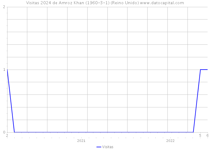 Visitas 2024 de Amroz Khan (1960-3-1) (Reino Unido) 