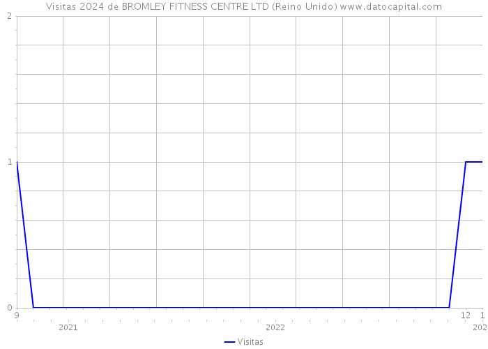 Visitas 2024 de BROMLEY FITNESS CENTRE LTD (Reino Unido) 