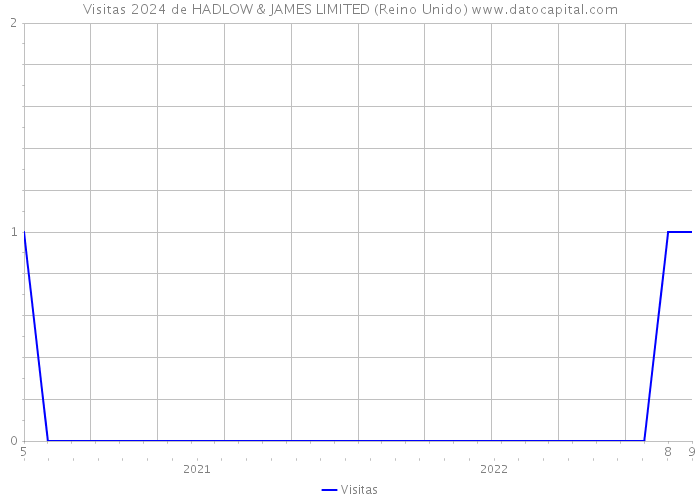 Visitas 2024 de HADLOW & JAMES LIMITED (Reino Unido) 