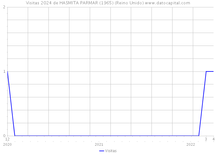 Visitas 2024 de HASMITA PARMAR (1965) (Reino Unido) 