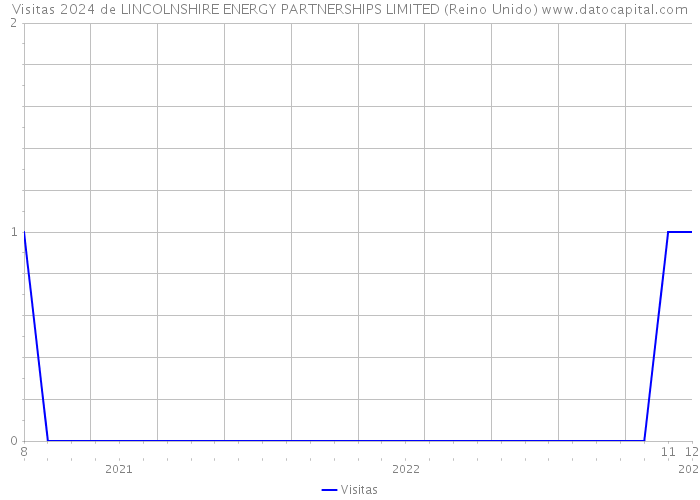 Visitas 2024 de LINCOLNSHIRE ENERGY PARTNERSHIPS LIMITED (Reino Unido) 