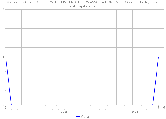 Visitas 2024 de SCOTTISH WHITE FISH PRODUCERS ASSOCIATION LIMITED (Reino Unido) 