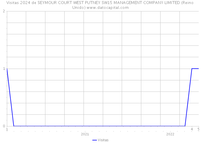 Visitas 2024 de SEYMOUR COURT WEST PUTNEY SW15 MANAGEMENT COMPANY LIMITED (Reino Unido) 