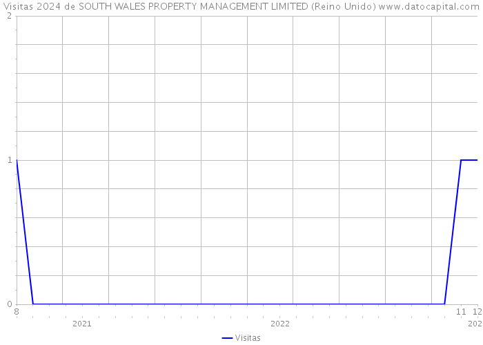 Visitas 2024 de SOUTH WALES PROPERTY MANAGEMENT LIMITED (Reino Unido) 