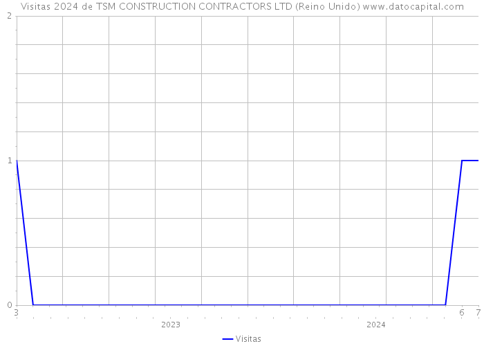 Visitas 2024 de TSM CONSTRUCTION CONTRACTORS LTD (Reino Unido) 
