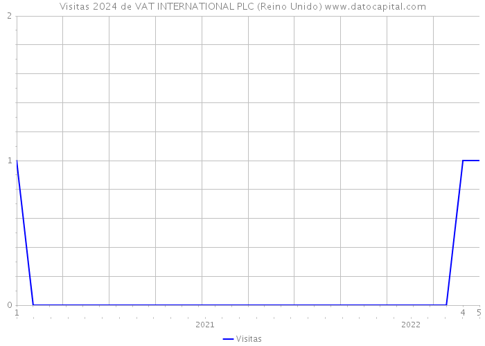 Visitas 2024 de VAT INTERNATIONAL PLC (Reino Unido) 