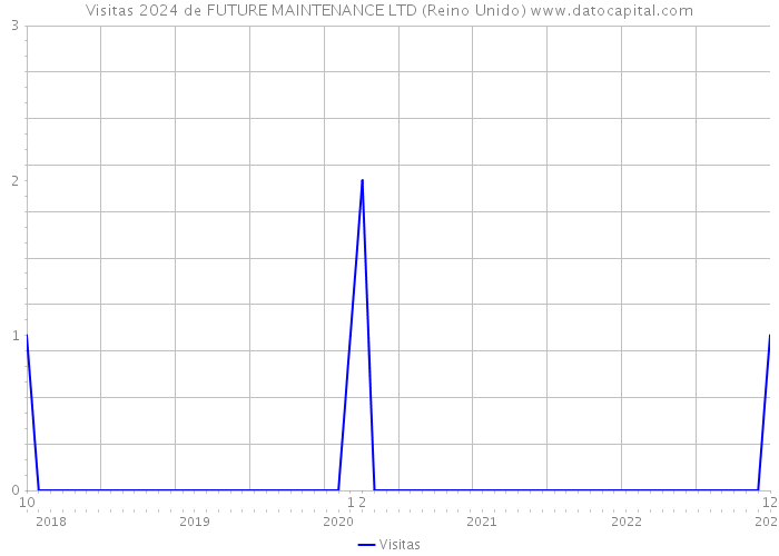 Visitas 2024 de FUTURE MAINTENANCE LTD (Reino Unido) 