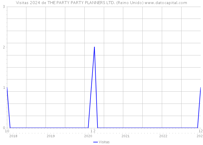 Visitas 2024 de THE PARTY PARTY PLANNERS LTD. (Reino Unido) 