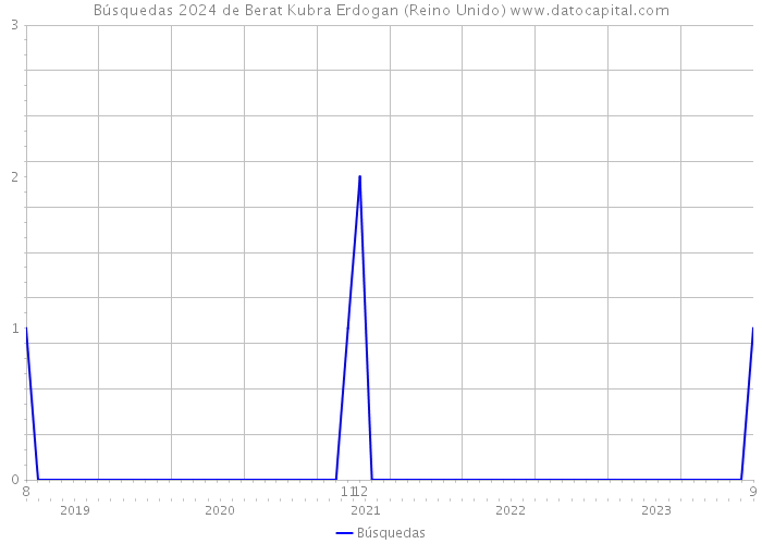 Búsquedas 2024 de Berat Kubra Erdogan (Reino Unido) 