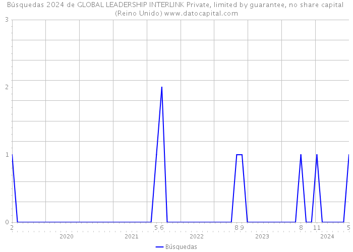 Búsquedas 2024 de GLOBAL LEADERSHIP INTERLINK Private, limited by guarantee, no share capital (Reino Unido) 