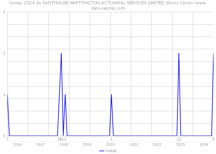 Visitas 2024 de SANTHOUSE WHITTINGTON ACTUARIAL SERVICES LIMITED (Reino Unido) 