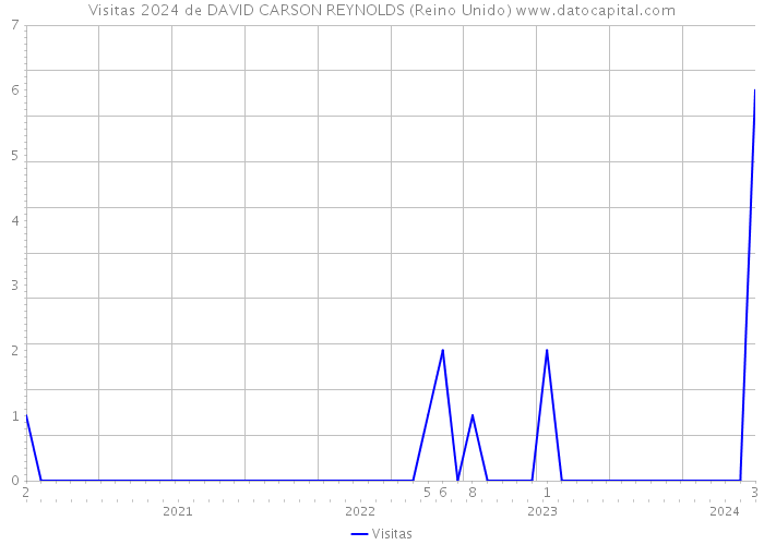 Visitas 2024 de DAVID CARSON REYNOLDS (Reino Unido) 