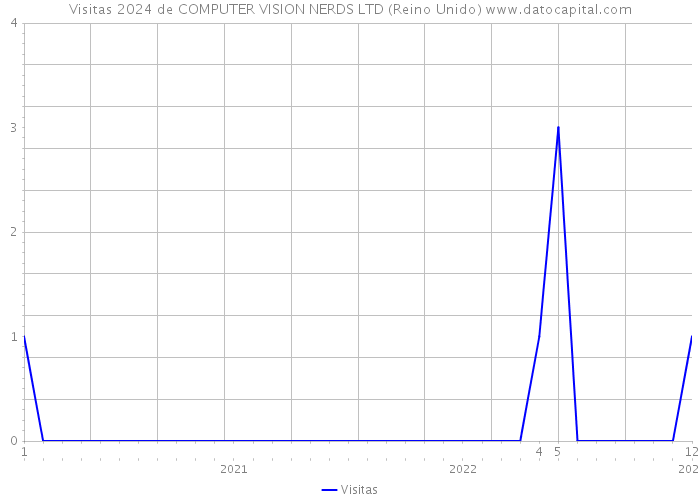 Visitas 2024 de COMPUTER VISION NERDS LTD (Reino Unido) 