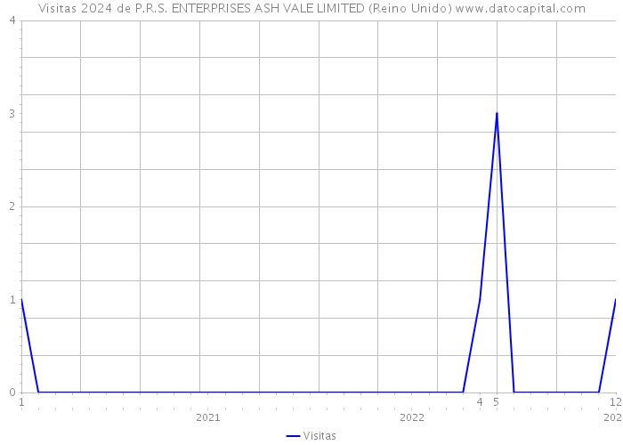 Visitas 2024 de P.R.S. ENTERPRISES ASH VALE LIMITED (Reino Unido) 