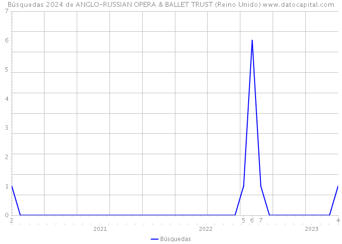 Búsquedas 2024 de ANGLO-RUSSIAN OPERA & BALLET TRUST (Reino Unido) 