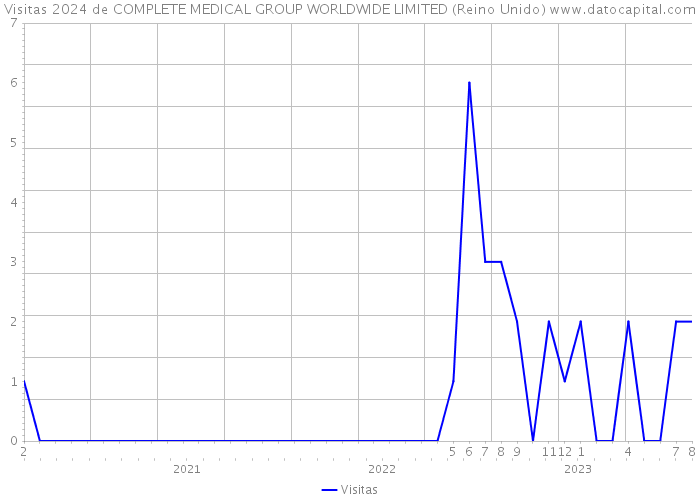 Visitas 2024 de COMPLETE MEDICAL GROUP WORLDWIDE LIMITED (Reino Unido) 