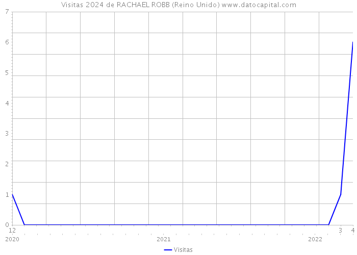 Visitas 2024 de RACHAEL ROBB (Reino Unido) 