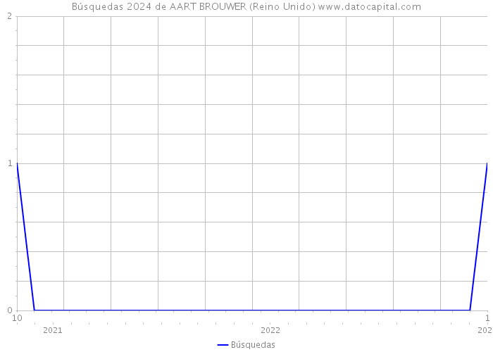 Búsquedas 2024 de AART BROUWER (Reino Unido) 