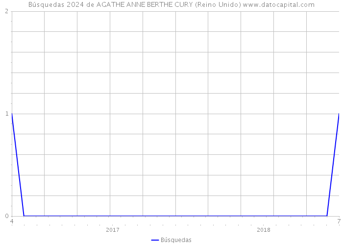 Búsquedas 2024 de AGATHE ANNE BERTHE CURY (Reino Unido) 