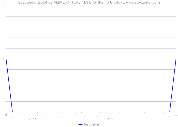 Búsquedas 2024 de ALBAEIRN TURBINES LTD. (Reino Unido) 