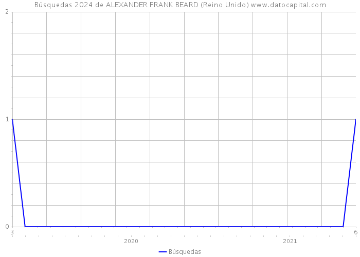 Búsquedas 2024 de ALEXANDER FRANK BEARD (Reino Unido) 